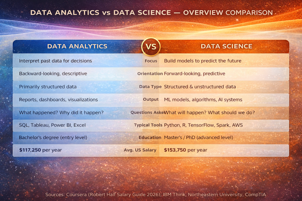 Data Analytics vs Data Science  Side-by-Side Overview