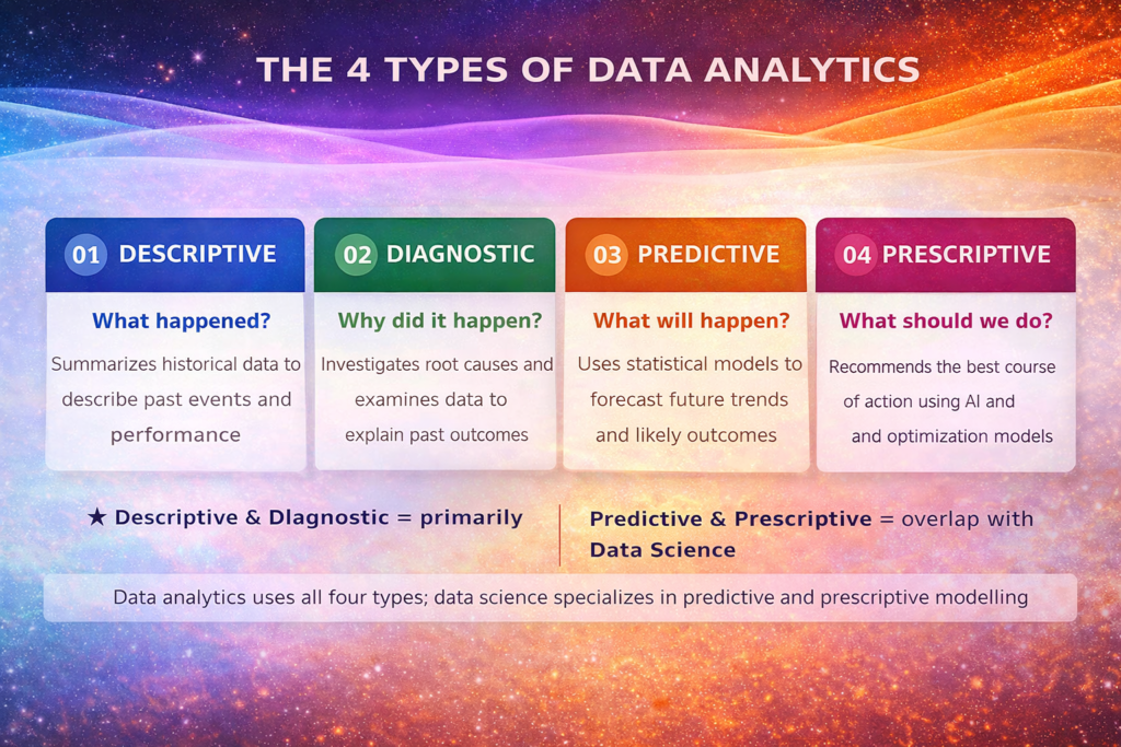 Four Types of Data Analytics