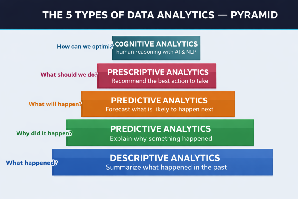All Types of Data Analytics