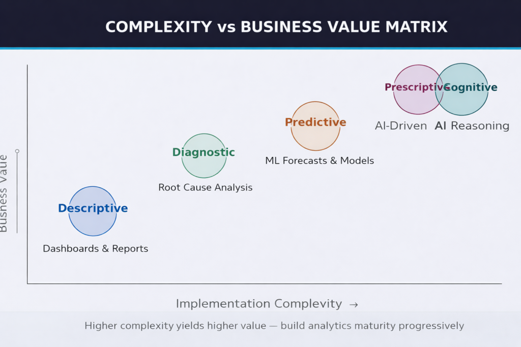 Complexity vs Business Value Matrix