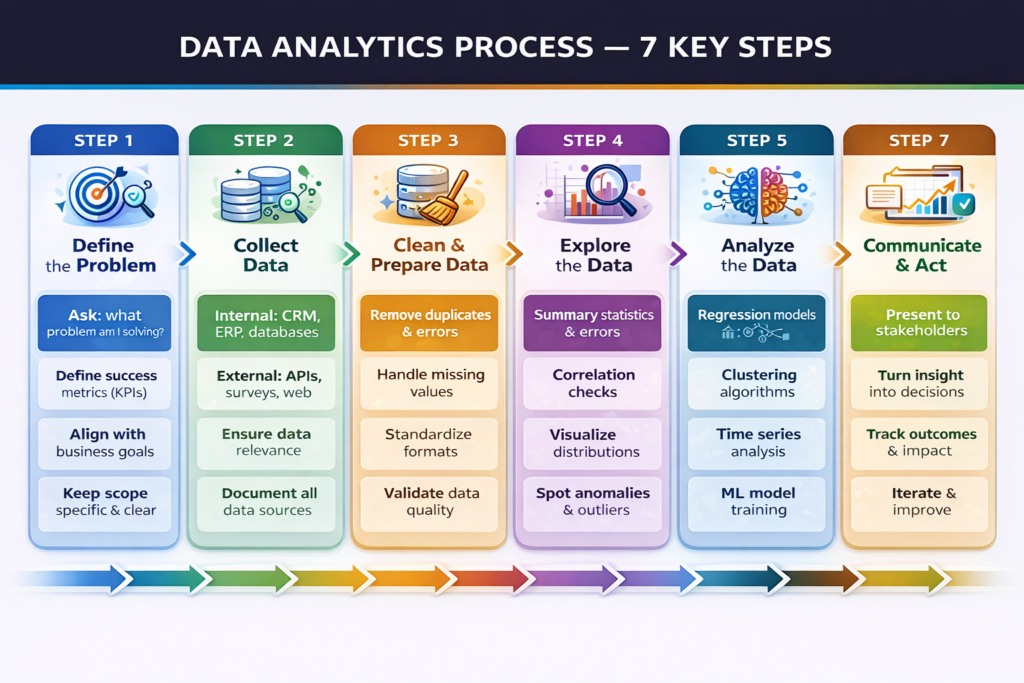 The 7-Step Data Analytics Process