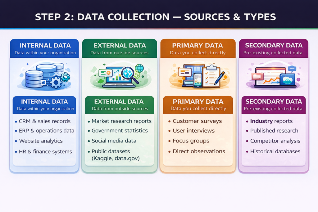 Data Collection Sources & Types