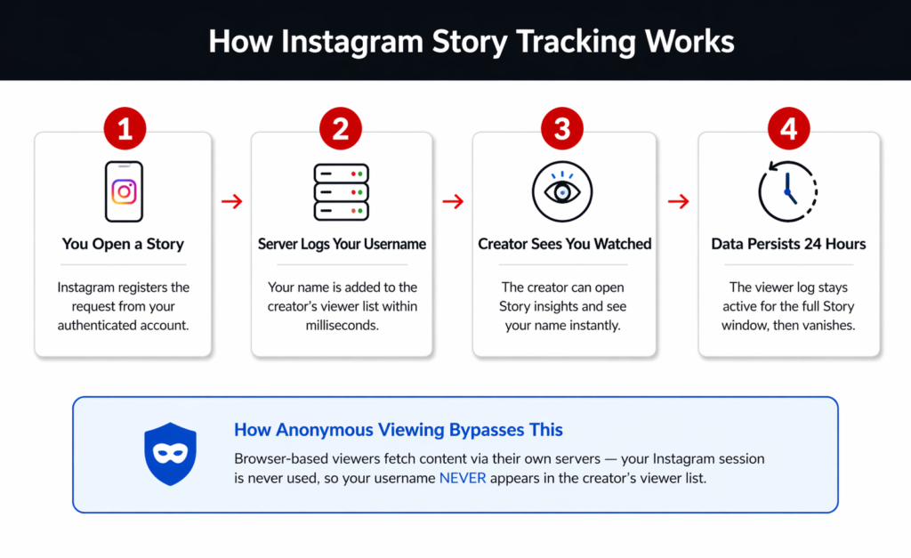 How Instagram Story Tracking Works