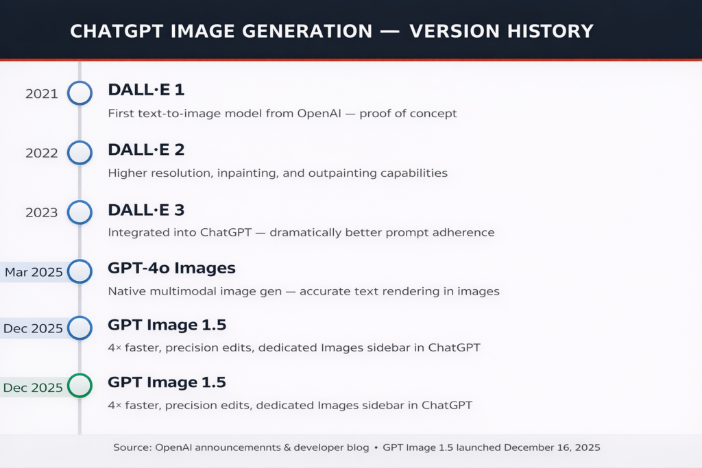 Fig. 2 — Evolution of ChatGPT image generation from DALL·E 1 (2021) to GPT Image 1.5 (April 2026)
