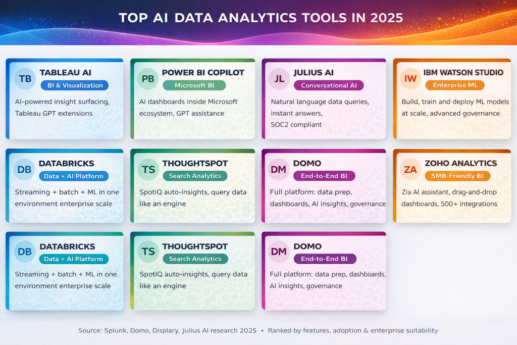 Top AI Data Analytics Tools in 2025