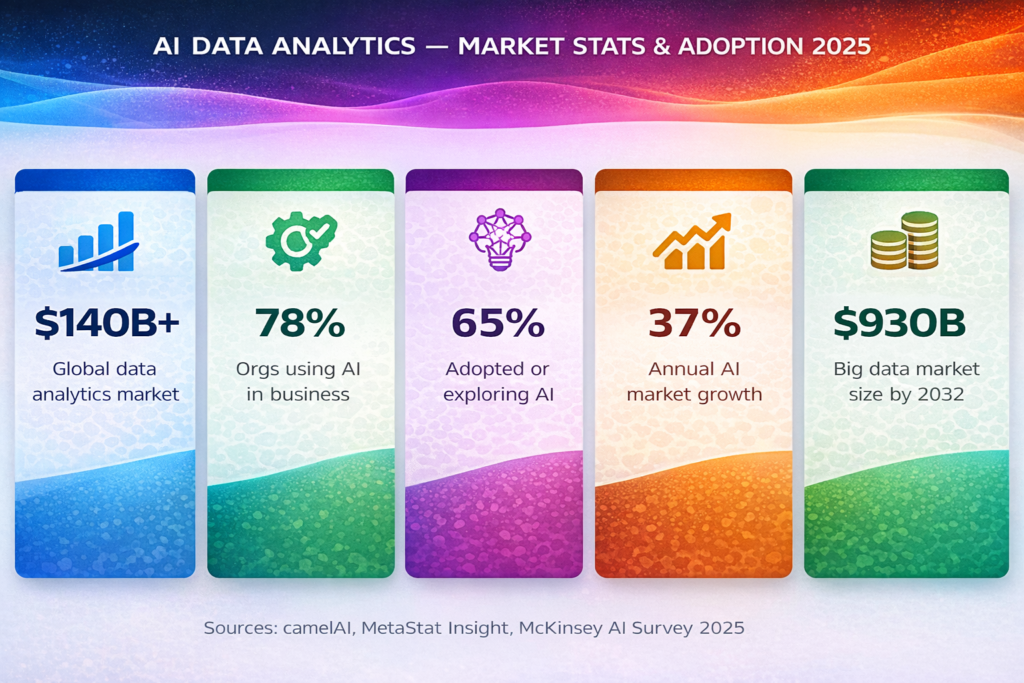 AI Data Analytics Market Stats & Adoption