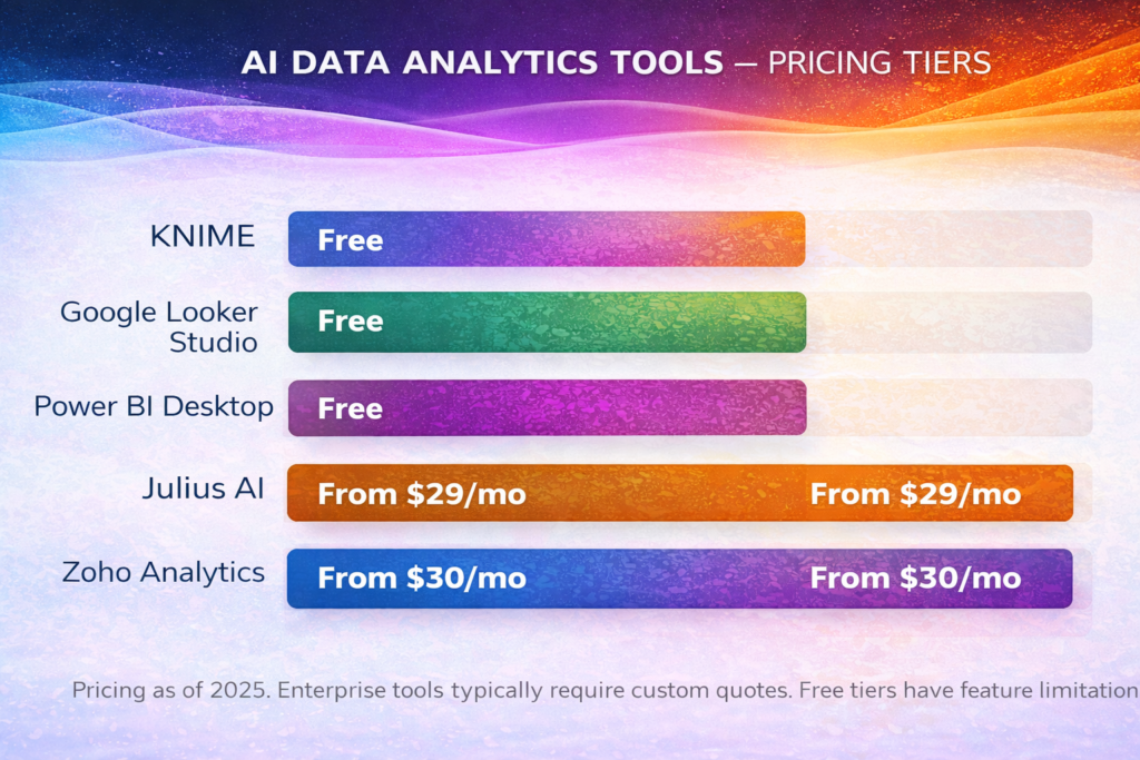  Pricing Tiers Across AI Data Analytics Tools