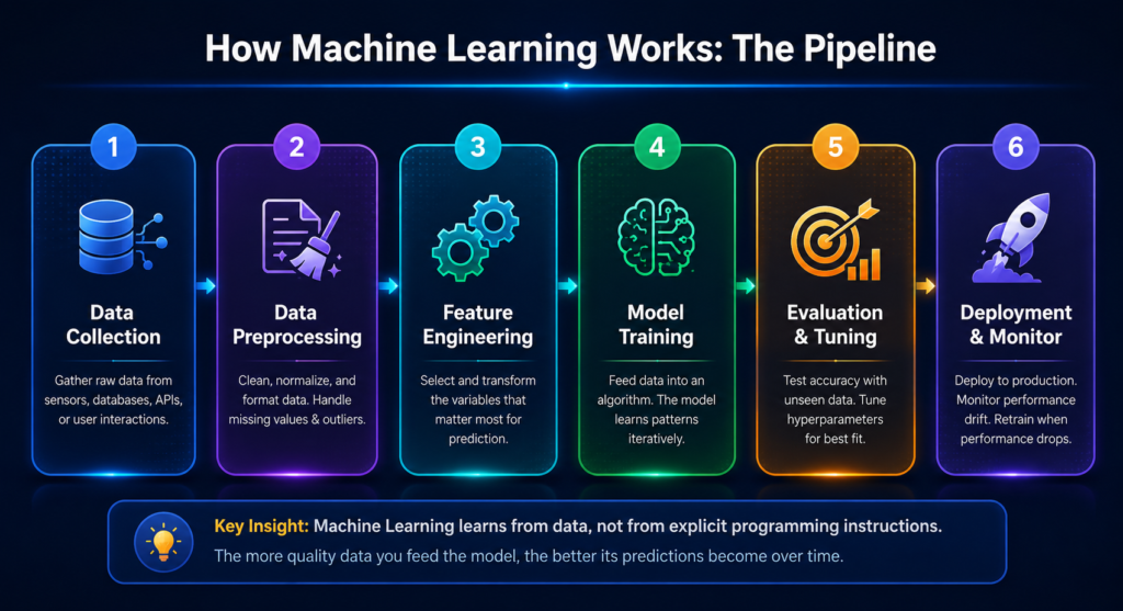 The Machine Learning Pipeline