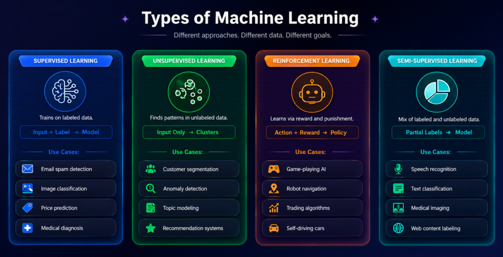 Types of Machine Learning