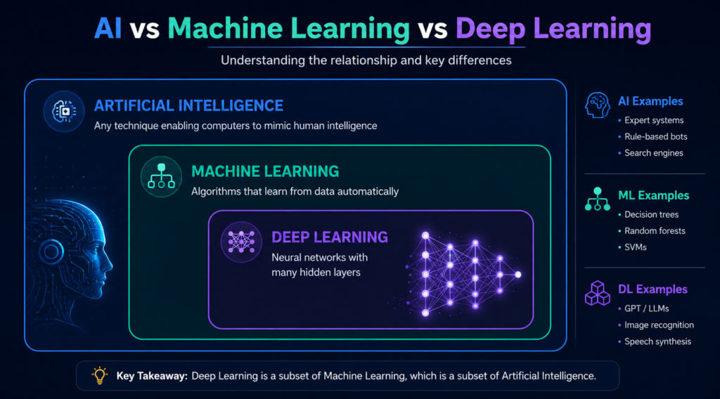 AI vs Machine Learning vs Deep Learning