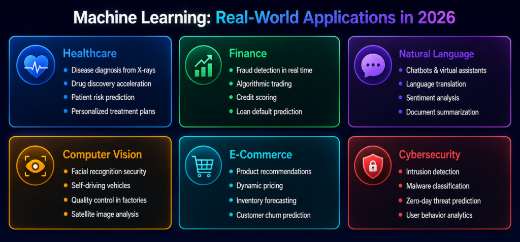 Real-World Applications of Machine Learning