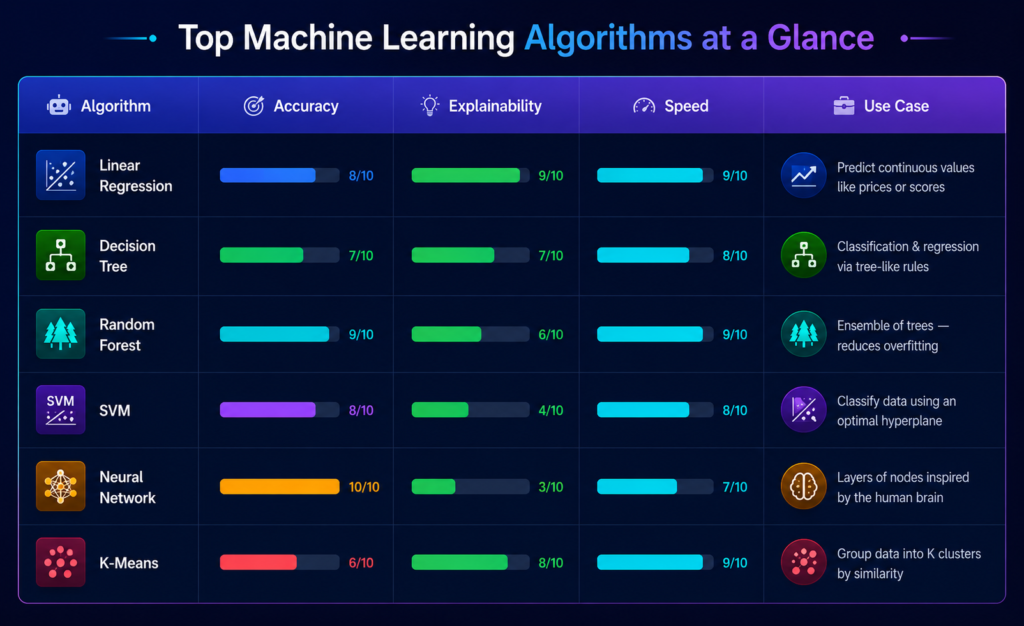 ML Algorithm Comparison Chart